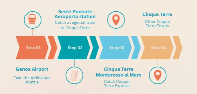 Route infographic - Genoa to Cinque Terre