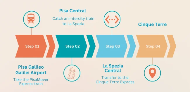 Route infographic - Pisa to Cinque Terre