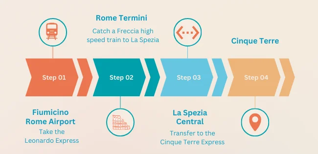 Route infographic - Rome to Cinque Terre