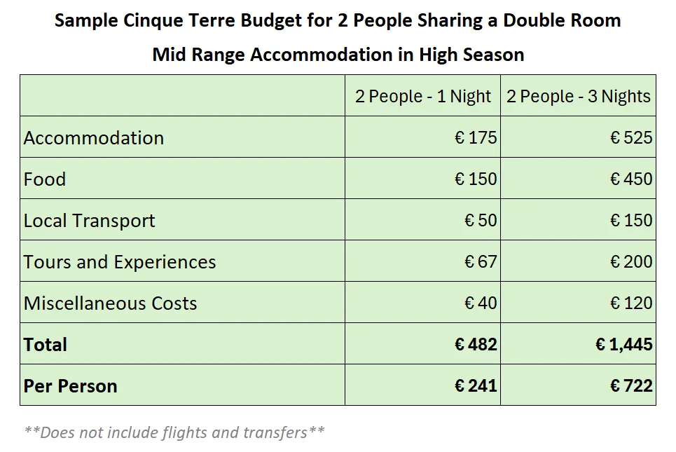 Cinque Terre High Season - Sample Budget Table