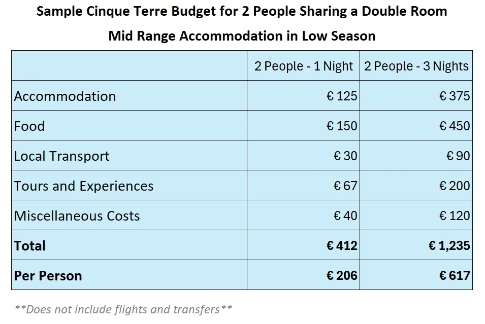 Cinque Terre Low Season - Sample Budget Table