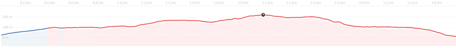 Corniglia to Vernazza - Cinque Terre Hike Elevation Profile