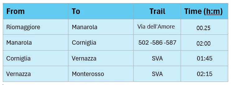Riomaggiore to Monterosso Hikeing Information Table