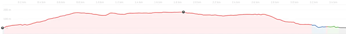 Vernazza to Monterosso - Cinque Terre Hike Elevation Profile